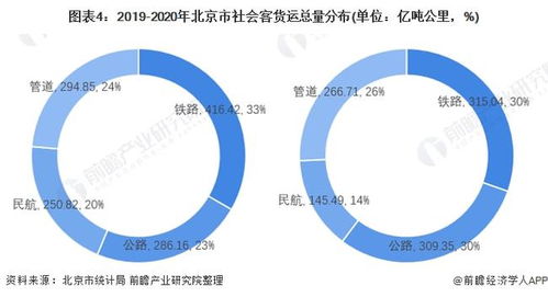 2022年北京市綜合交通運輸市場現(xiàn)狀與發(fā)展前景分析 疫情下公路運輸為主 十四五 加快網(wǎng)路融合