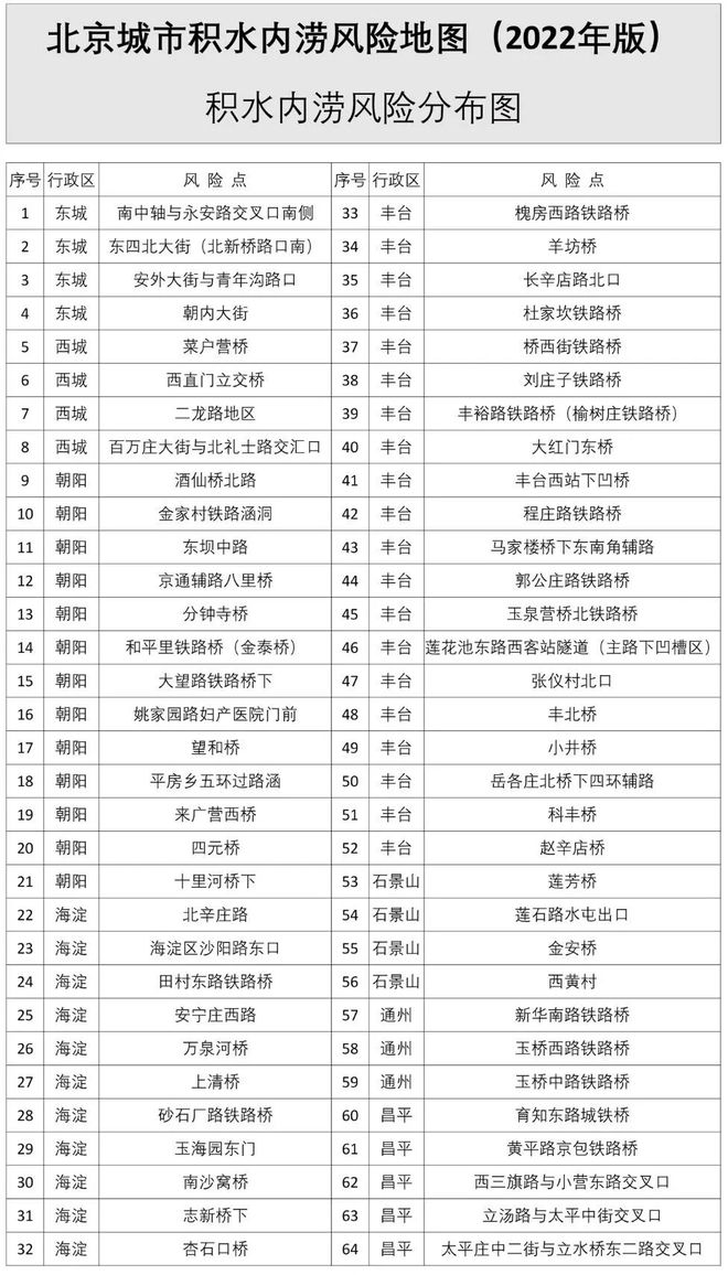 下雨天,這些地方要注意!北京發(fā)布城市積水內(nèi)澇風(fēng)險(xiǎn)地圖