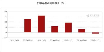 圖解年報 樂凱新材2017年凈利潤1.04億元,同比下降3.33