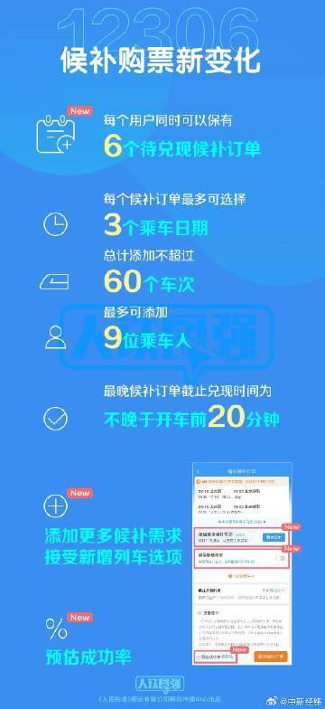 12306優(yōu)化升級候補購票功能 進一步提高旅客候補購票成功率