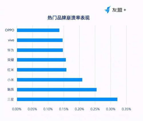 oppo手機(jī)安卓崩潰率最低 權(quán)威機(jī)構(gòu)認(rèn)可,系統(tǒng)優(yōu)化是綠廠殺手锏
