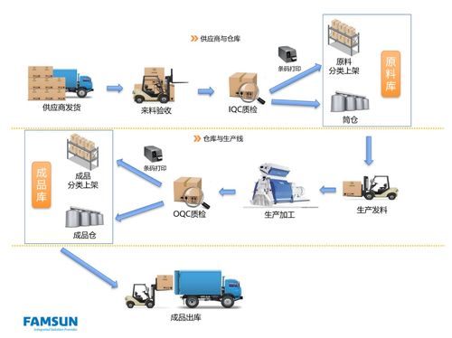 豐尚公司智能化飼料廠協(xié)同客戶優(yōu)化資源管理