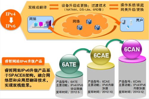 睿哲科技 網(wǎng)站ipv6升級(jí)產(chǎn)品路線 第18章