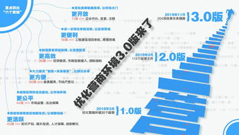 再接再厲 北京企業(yè) 喜提 優(yōu)化營(yíng)商環(huán)境3.0版
