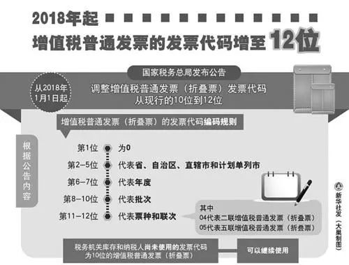 明年起增值稅普通發(fā)票的發(fā)票代碼增至12位 山西試點(diǎn) 證照分離 元月3日可買(mǎi)春運(yùn)首日票