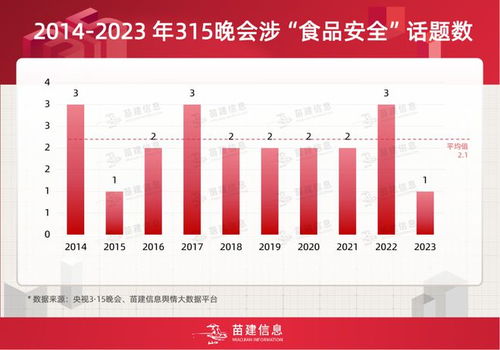 梳理歷屆央視3 15晚會(huì) 食品安全類曝光有哪些變化