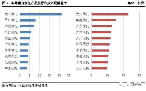 用益 集合信托周評(píng) 集合市場(chǎng)大幅遇冷 政信業(yè)務(wù)成立回落